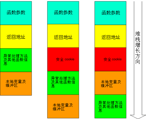 缓冲溢出攻击防护方法_缓冲区溢出攻击实验_一定程度上能防范缓冲区溢出攻击的措施有