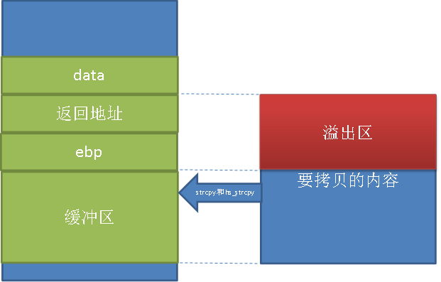 缓冲区溢出攻击实验_缓冲溢出攻击防护方法_一定程度上能防范缓冲区溢出攻击的措施有