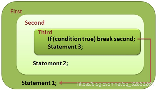 c语言break跳出循环-C 语言中的 break：循环中的魔法钥匙还是陷阱？