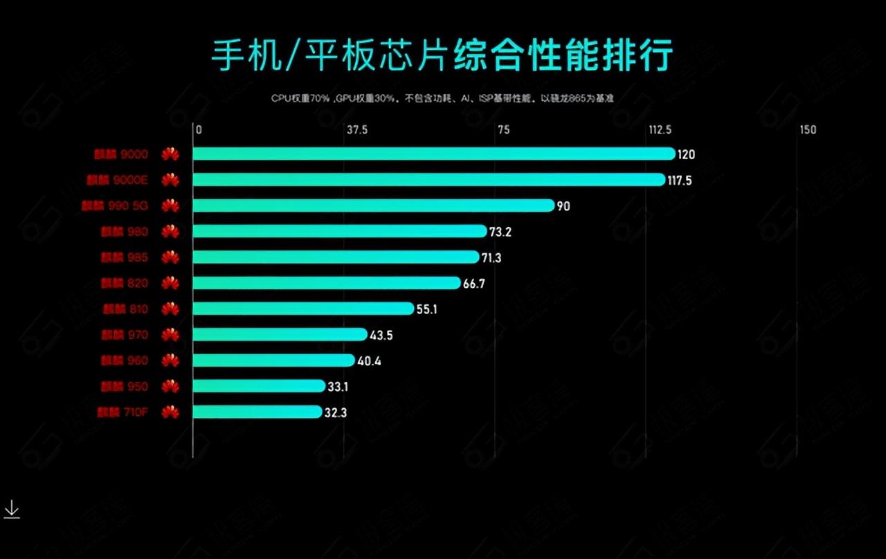 海思麒麟处理器排名榜_麒麟海思处理器排行榜_麒麟排序