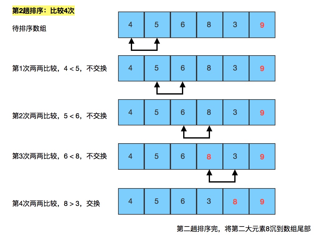 php 冒泡排序 优化_冒泡排序优化_冒泡排序php