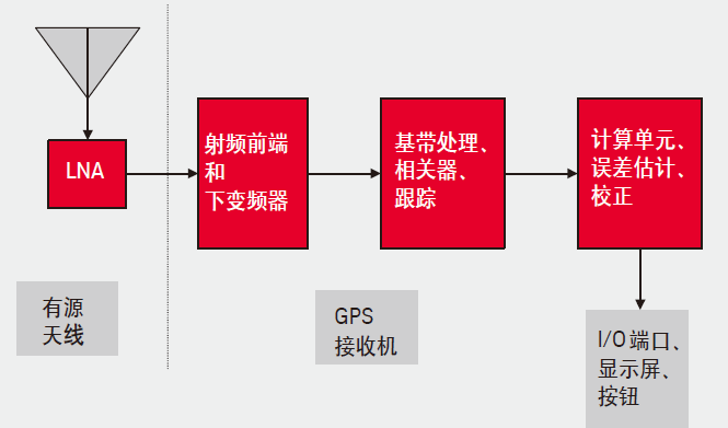 gps的天线的作用_gps天线组成_gps天线工作原理