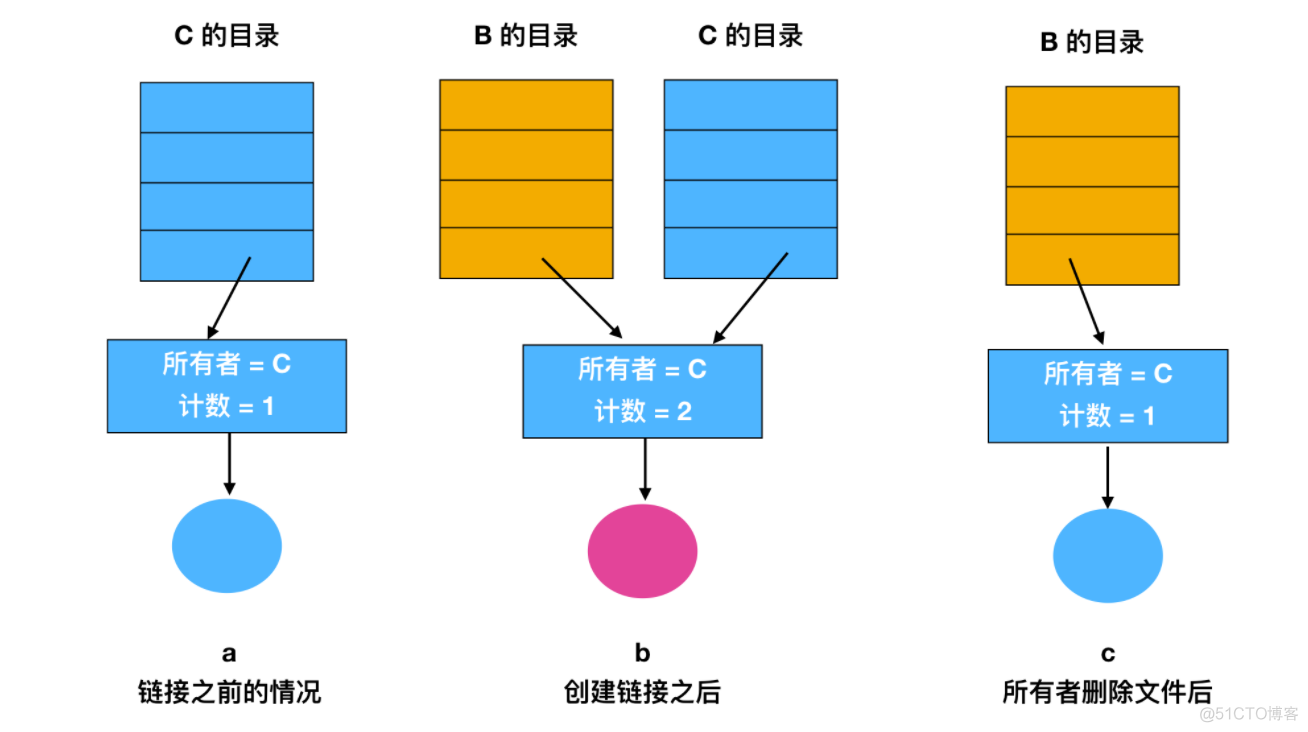 unix文件系统_文件系统的主要目的_文件系统unlink