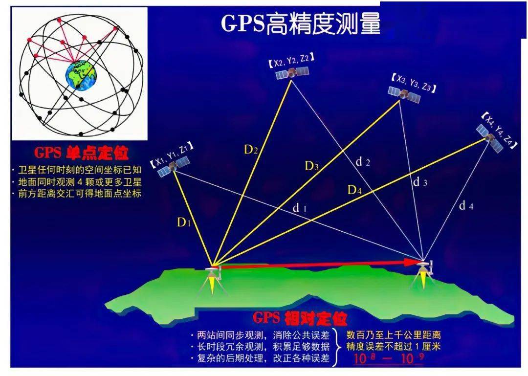 精度测量方法_精度测量仪器有哪些_gps测量的精度