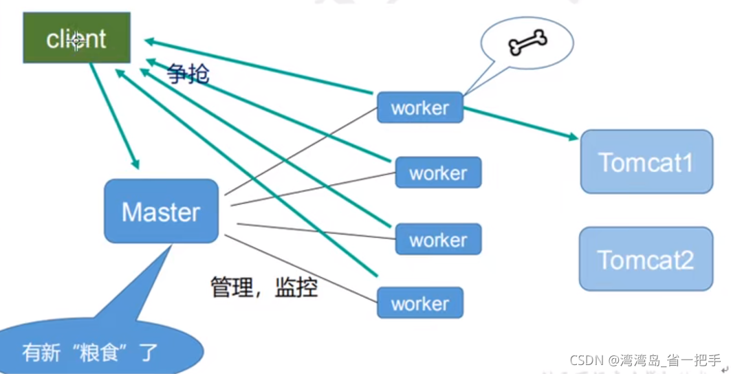 nginx负载均衡配置文件_nginx负载均衡配置 地址_负载均衡nginx配置