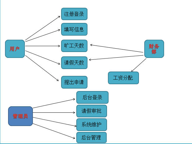 考勤管理系统流程图_考勤管理程序标准版如何使用_考勤系统管理标准版