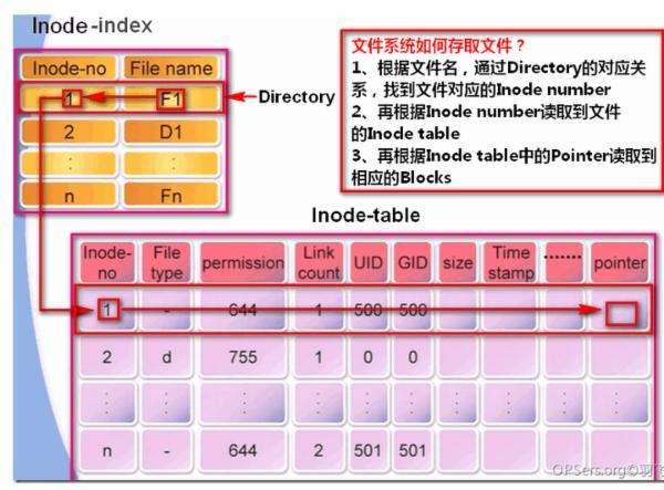 linux中文件系统的作用_linux使用什么文件系统_linux中的文件系统