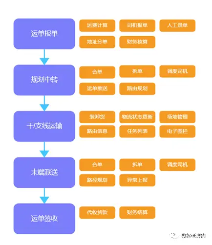 物流管理系统业务流程-物流管理系统背后的有趣故事：不仅仅是货物的旅行