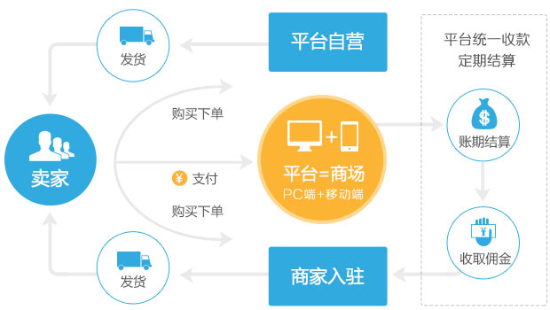 开源是什么意思_php开源b2b2c_开源b2b2c
