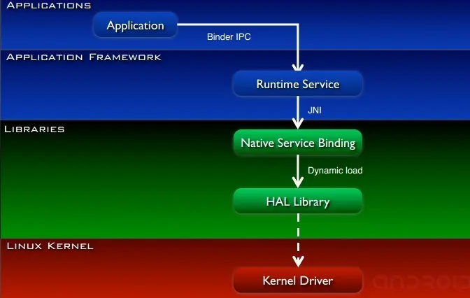 linux内核与驱动_内核驱动力是什么意思_内核驱动是什么意思