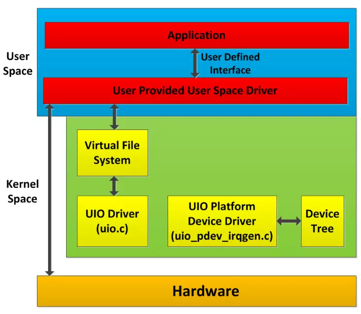 linux内核与驱动_内核驱动力是什么意思_内核驱动是什么意思