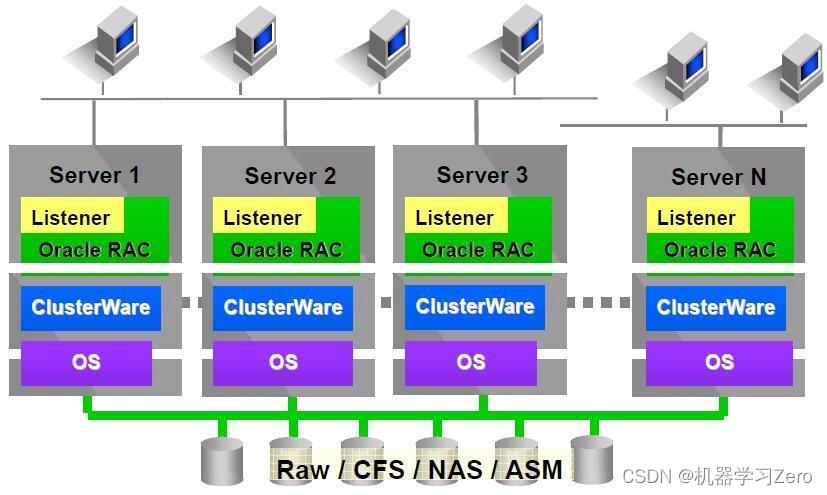 集群方案名词解释_oracle 集群方案_oracle集群是什么意思