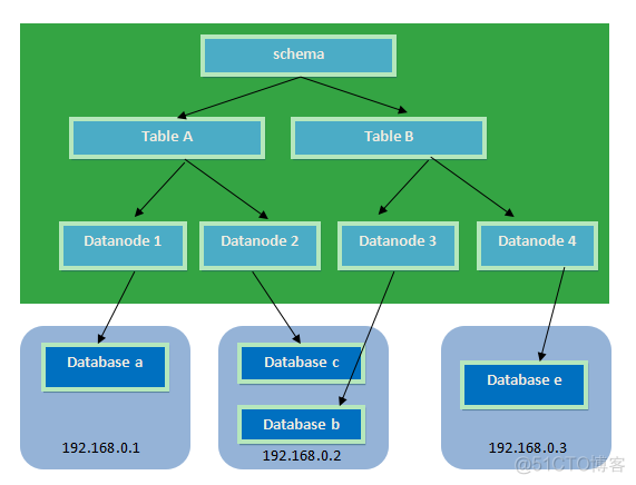 集群方案名词解释_oracle 集群方案_oracle集群是什么意思