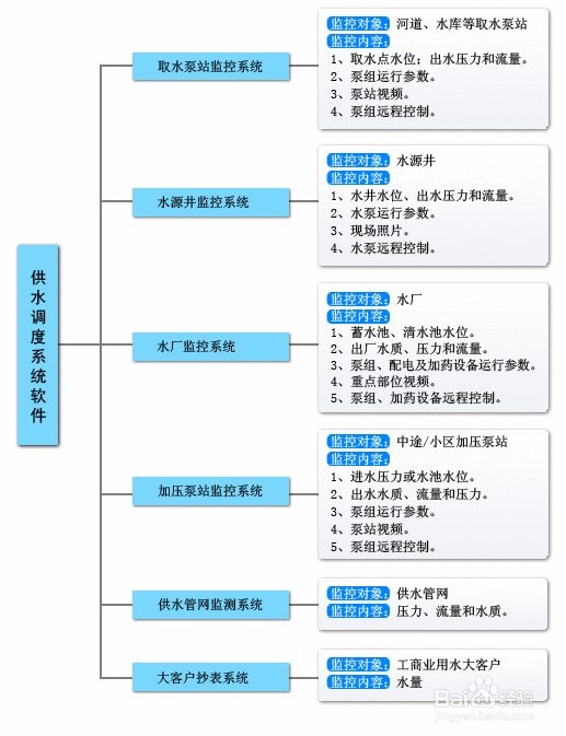 自来水公司生产调度系统,保障城市供水安全的“大脑”