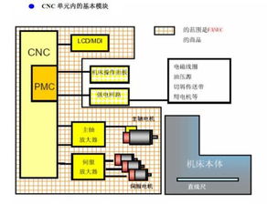 cnc系统中的plc是().,核心控制单元解析