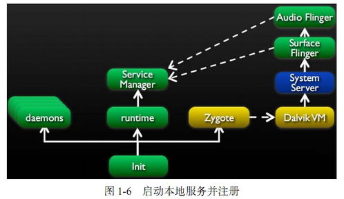 android 系统信息管理系统,Android系统信息管理系统的设计与实现