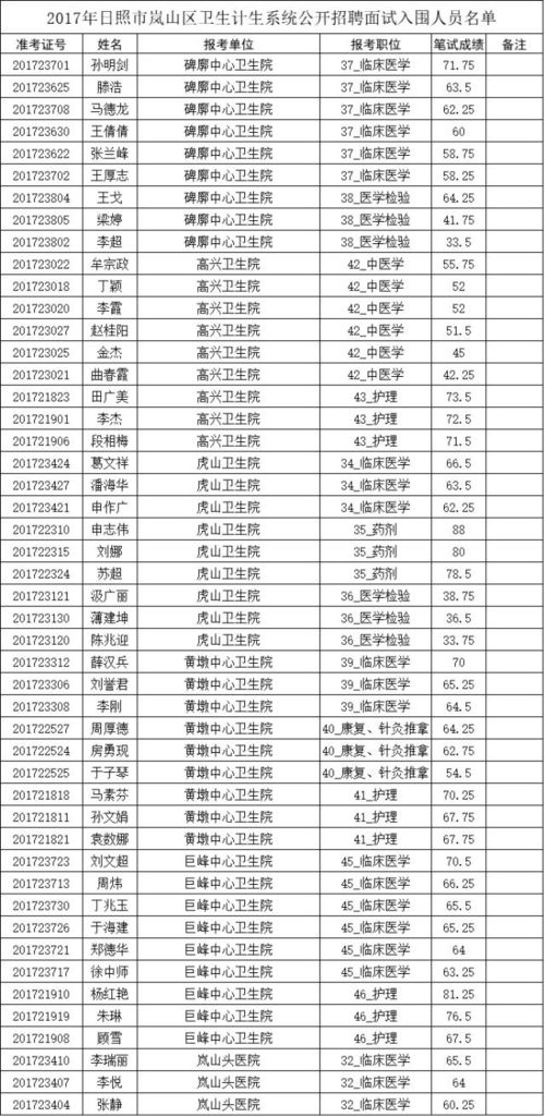 2017岚山卫生系统进入面试名单,2018年岚山卫健系统招聘