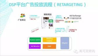 dsp广告系统开发,架构、关键技术与应用