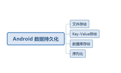 安卓系统数据持久化方案,Android系统数据持久化策略与方案深度解析